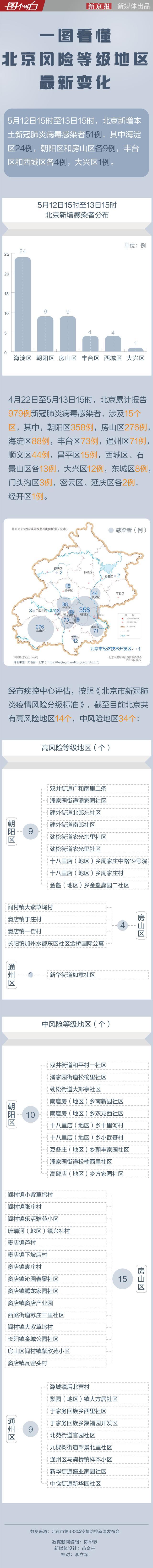 一图了解北京风险等级地区最新变化