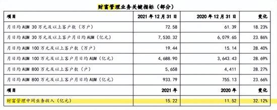 上海银行去年新能源汽车消费贷款余额飙升159.98%，财富管理带动中收大增61.31%