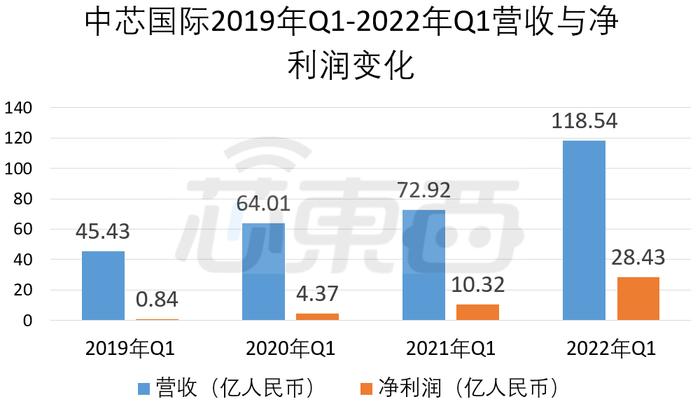 中芯国际CEO赵海军：2022年全球手机销量至少下降2亿部，影响的大部分是中国手机品牌