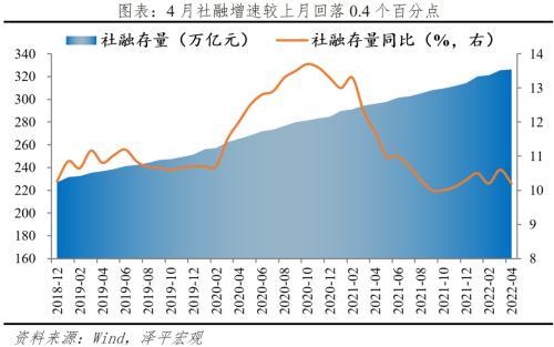 4月金融数据解读：社会融资规模增量“腰斩”，政府债券股票融资等支撑社融，信贷为主要拖累项