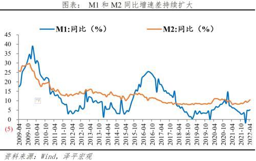 4月金融数据解读：社会融资规模增量“腰斩”，政府债券股票融资等支撑社融，信贷为主要拖累项