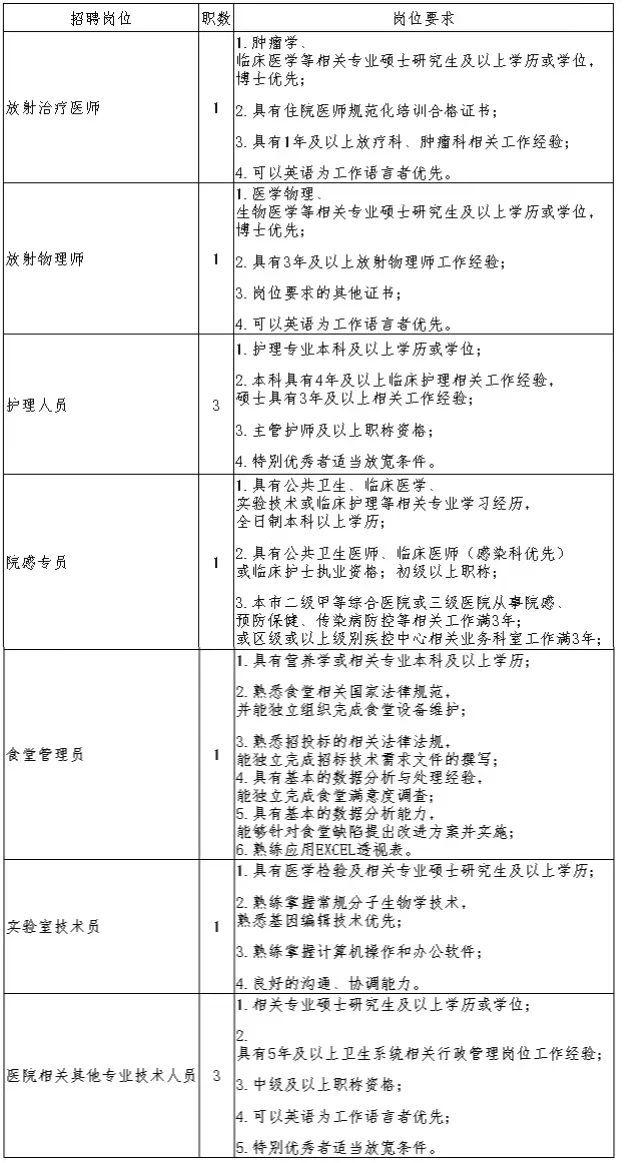 注意！市质子重离子临床技术研发中心上海市质子重离子医院招聘11名工作人员