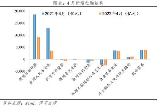 4月金融数据解读：社会融资规模增量“腰斩”，政府债券股票融资等支撑社融，信贷为主要拖累项