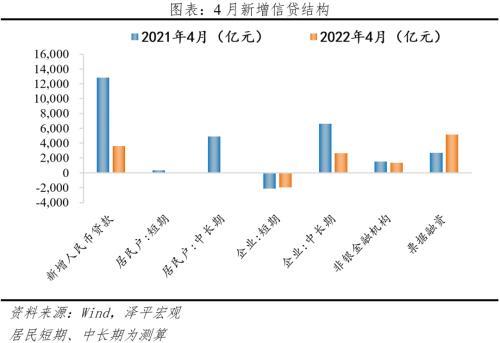 4月金融数据解读：社会融资规模增量“腰斩”，政府债券股票融资等支撑社融，信贷为主要拖累项