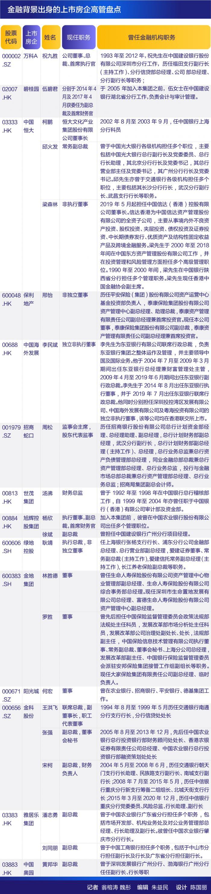 盘点上市房企高管“金融军团”：银行背景出身最受青睐，多数担任财务高管