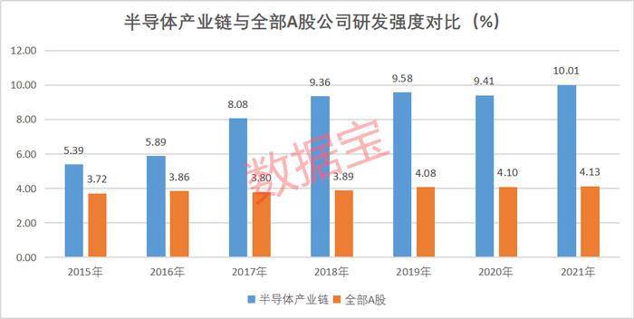 谁是芯片王者？净利增速创七年新高，研发强度创历史，半导体迎高光时刻