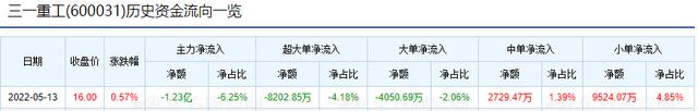 “坑自家员工”？三一重工员工持股价23.65元，股票现价才16元