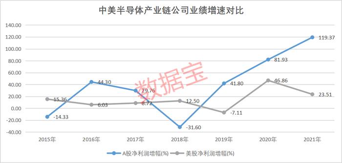 谁是芯片王者？净利增速创七年新高，研发强度创历史，半导体迎高光时刻