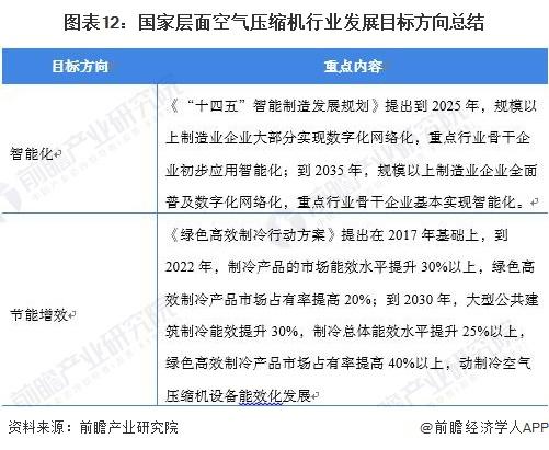 重磅！2022中国及31省市空气压缩机行业政策汇总及解读（全）“节能增效”是主旋律