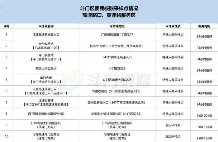 @珠海人，最新核酸采样点信息汇总来了