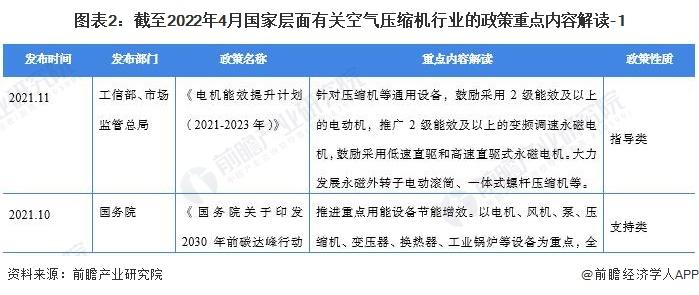 重磅！2022中国及31省市空气压缩机行业政策汇总及解读（全）“节能增效”是主旋律