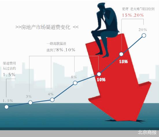 获客难度大、陷入亏损，房企放弃“自渠” 媒体：消失的房企自有渠道