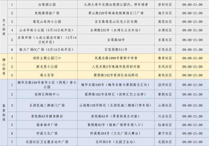 @珠海人，最新核酸采样点信息汇总来了