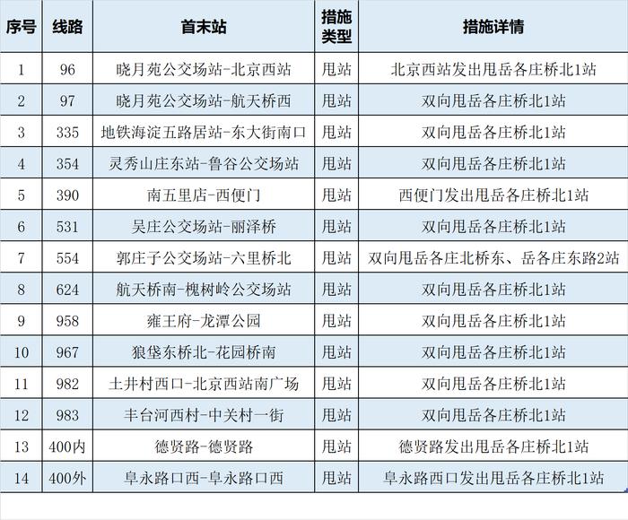 按照防疫工作要求 途经丰台区岳各庄封控区的14条公交线路采取甩站措施