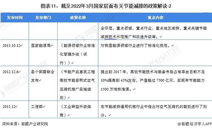 重磅！2022中国及31省市空气压缩机行业政策汇总及解读（全）“节能增效”是主旋律