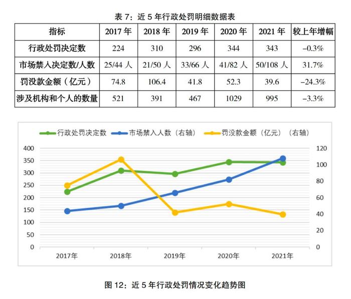 @2亿投资者，投保蓝皮书出炉！这几类案件是罚没款“大户”！还有这些投诉热点