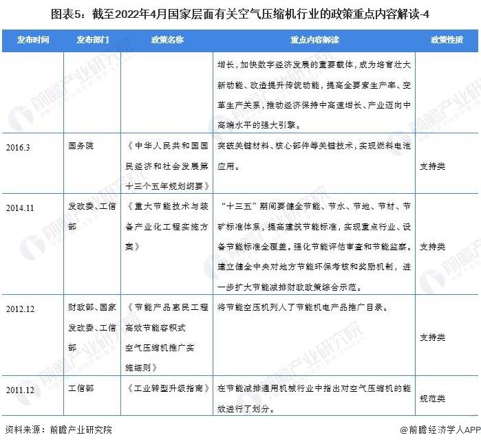 重磅！2022中国及31省市空气压缩机行业政策汇总及解读（全）“节能增效”是主旋律