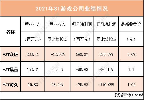 今年首个退市游戏股诞生！售卖房产、跨界转型…还有三只游戏股在退市边缘“挣扎”