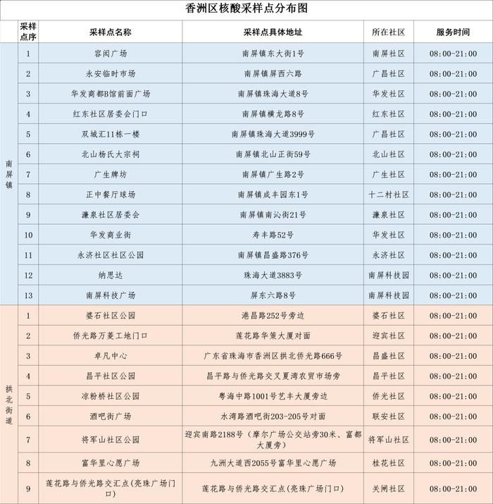 @珠海人，最新核酸采样点信息汇总来了