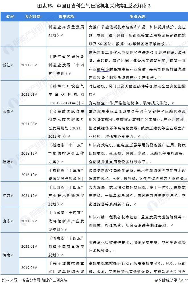 重磅！2022中国及31省市空气压缩机行业政策汇总及解读（全）“节能增效”是主旋律