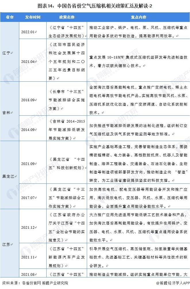 重磅！2022中国及31省市空气压缩机行业政策汇总及解读（全）“节能增效”是主旋律