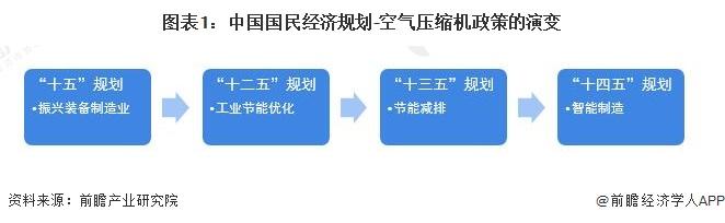 重磅！2022中国及31省市空气压缩机行业政策汇总及解读（全）“节能增效”是主旋律