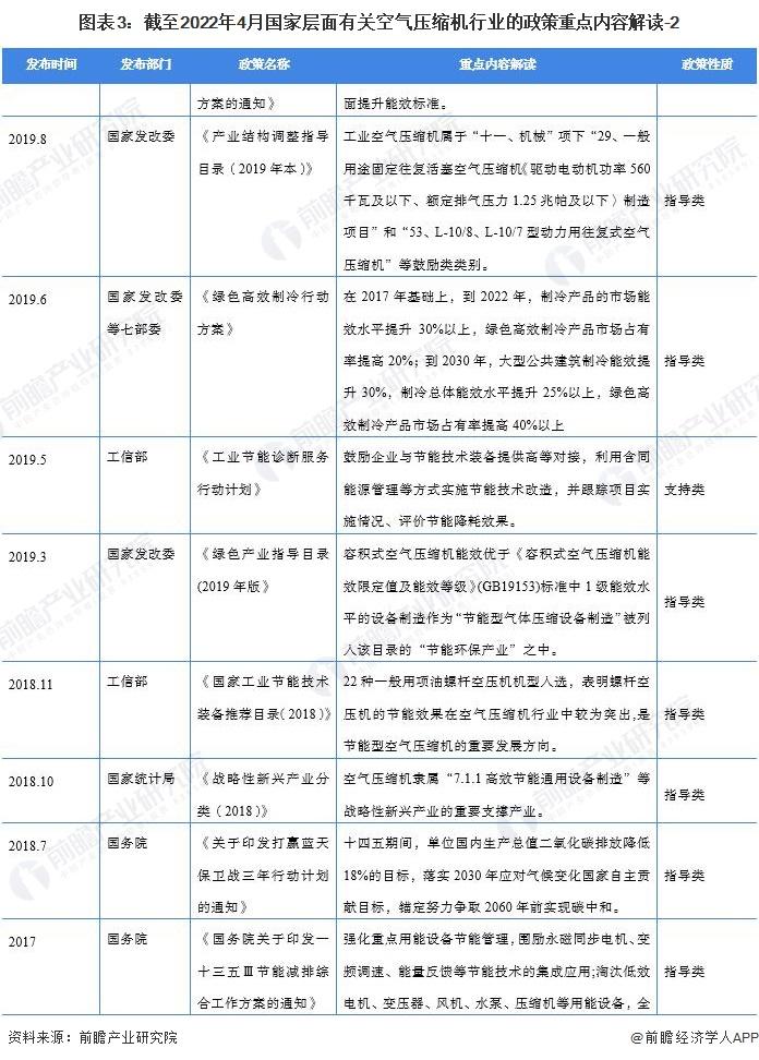 重磅！2022中国及31省市空气压缩机行业政策汇总及解读（全）“节能增效”是主旋律