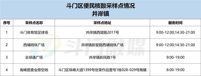 @珠海人，最新核酸采样点信息汇总来了