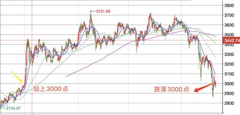 五连阳重回3000点，上次突破后指数涨超20%，券商策略如何看后市?