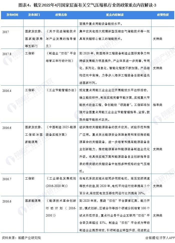 重磅！2022中国及31省市空气压缩机行业政策汇总及解读（全）“节能增效”是主旋律