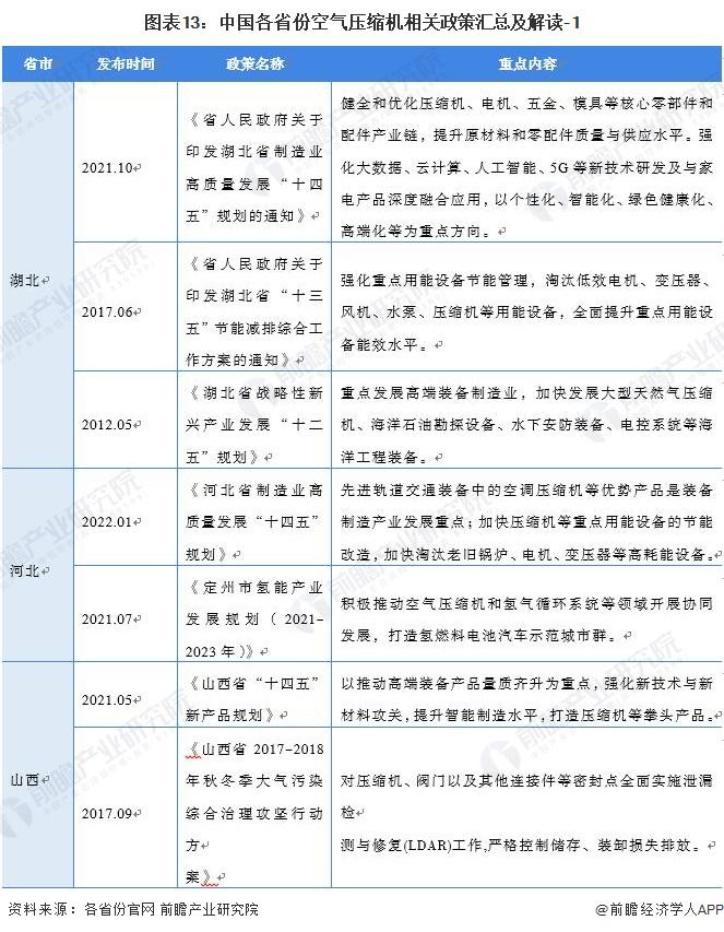 重磅！2022中国及31省市空气压缩机行业政策汇总及解读（全）“节能增效”是主旋律