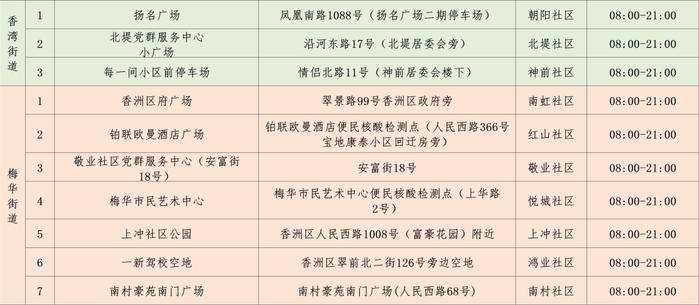 @珠海人，最新核酸采样点信息汇总来了