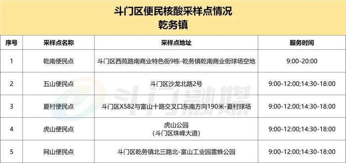 @珠海人，最新核酸采样点信息汇总来了