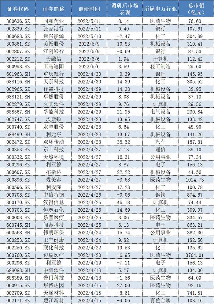 董承非45亿新子弹已备齐，睿郡资产最近密集调研了这些票