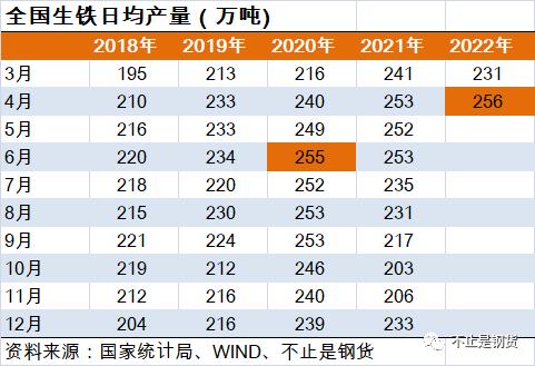 全国4月主要经济数据普降：地产新开工-44%、汽车产量-44%、火电量-11.8%​，但生铁日均产量却创历史新高