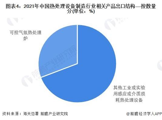 2022年中国热处理行业出口市场现状分析 热处理设备出口规模逐年扩大【组图】