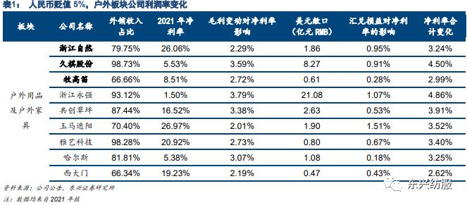 东兴纺服轻工：人民币贬值对出口企业短期业绩影响测算