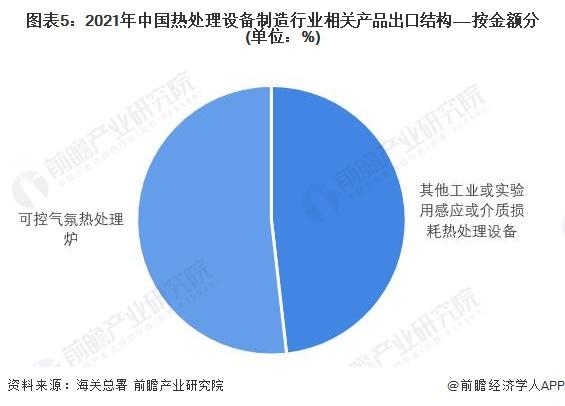 2022年中国热处理行业出口市场现状分析 热处理设备出口规模逐年扩大【组图】