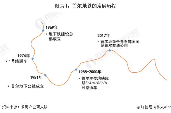 2022年首尔地铁行业发展现状分析 受疫情影响地铁运营时间减少【组图】