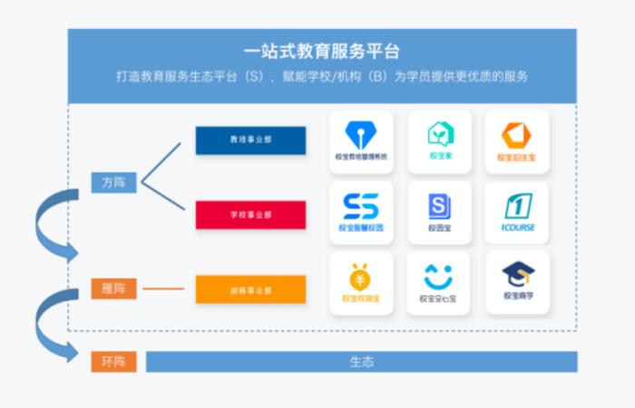 校宝在线十二年：在逆风中保持好“阵形”