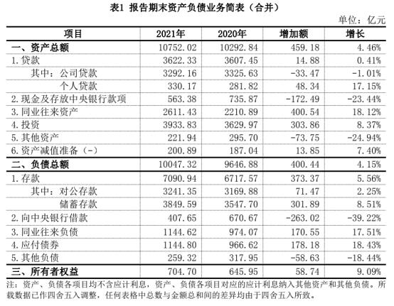 北京农商银行去年营收增0.1% 近2年业绩均不及2019年