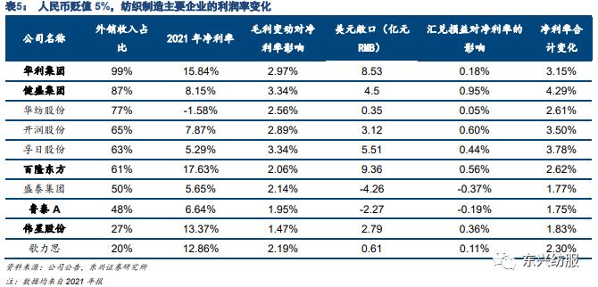 东兴纺服轻工：人民币贬值对出口企业短期业绩影响测算