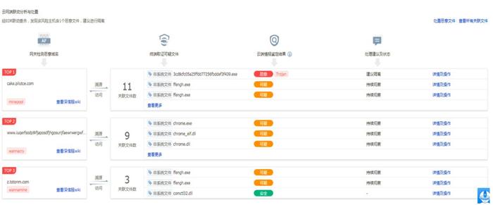 深信服下一代防火墙入选2022 Gartner “客户之声”，高分获评“卓越表现者”！