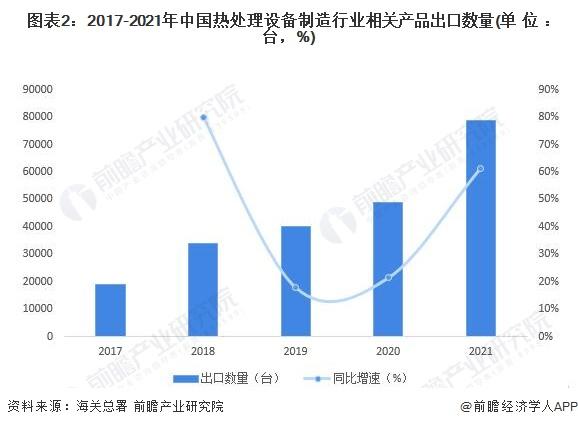 2022年中国热处理行业出口市场现状分析 热处理设备出口规模逐年扩大【组图】