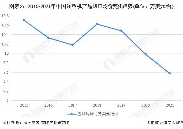 2022年中国注塑机行业进口市场现状分析 日本是第一大进口来源地