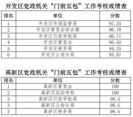 党政机关单位“门前五包”责任制落实情况考核成绩公布