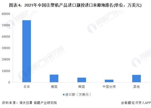 2022年中国注塑机行业进口市场现状分析 日本是第一大进口来源地