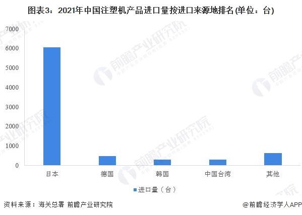 2022年中国注塑机行业进口市场现状分析 日本是第一大进口来源地