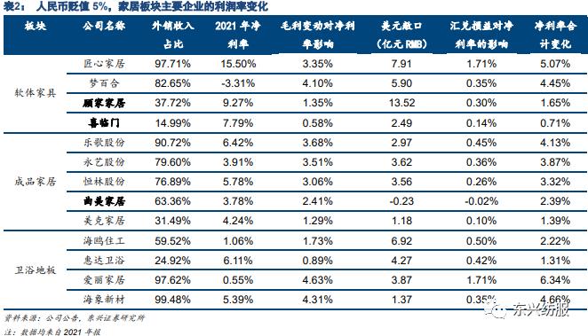 东兴纺服轻工：人民币贬值对出口企业短期业绩影响测算