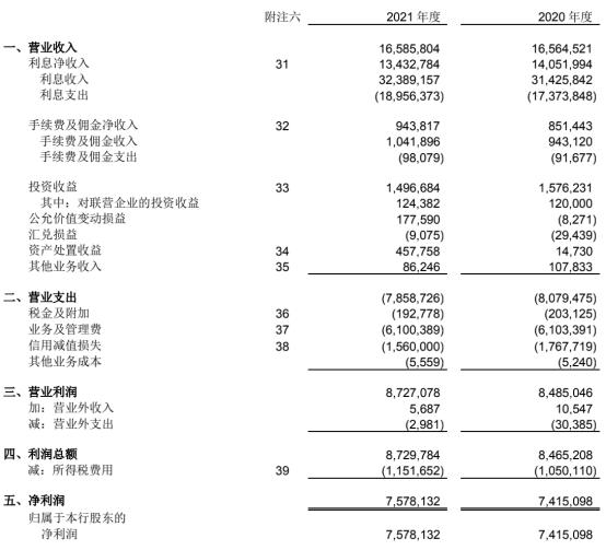 北京农商银行去年营收增0.1% 近2年业绩均不及2019年